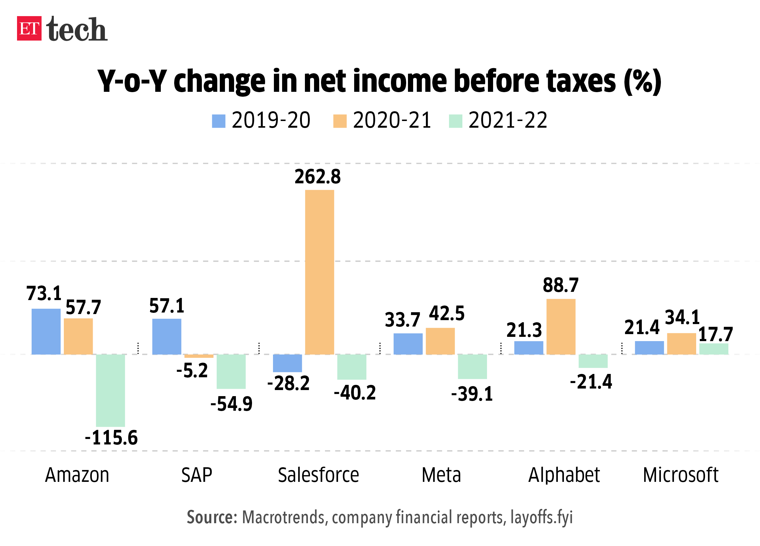 YoY change in net income before taxes